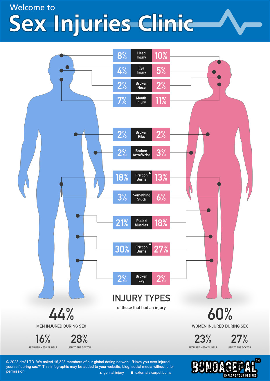 Sex injuries infographic